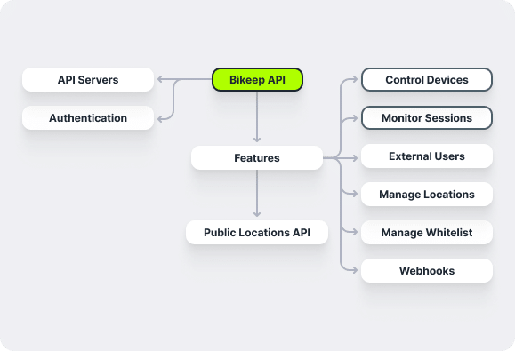 Smart API Bikeep