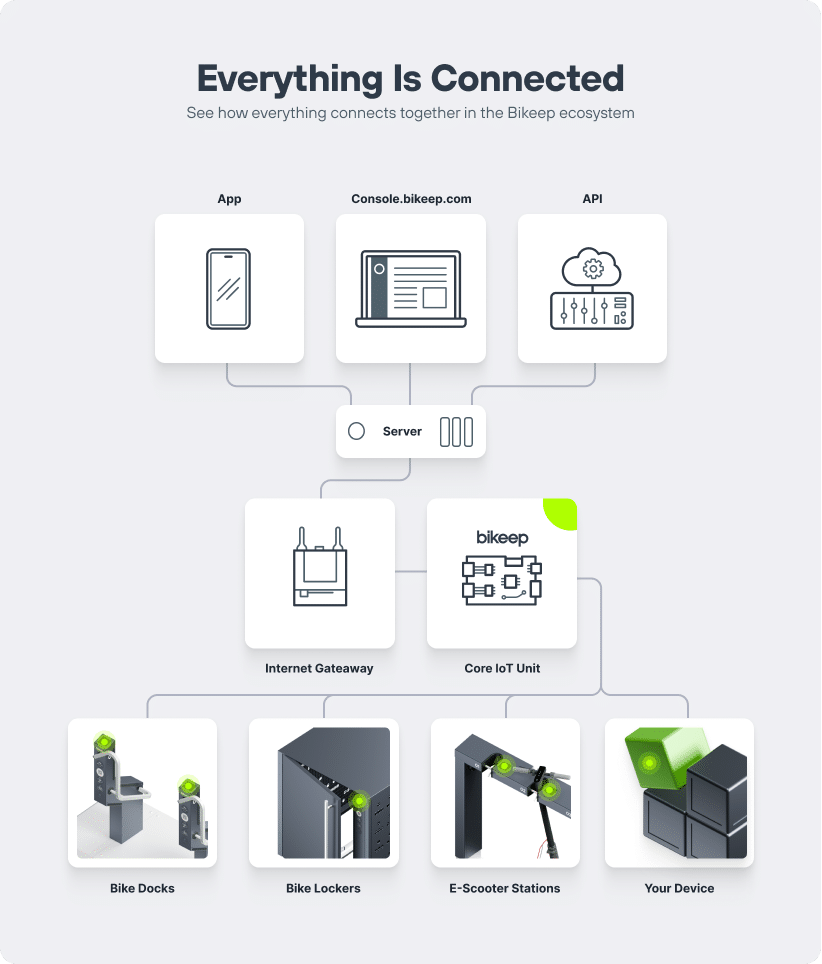 Smart IoT Platform