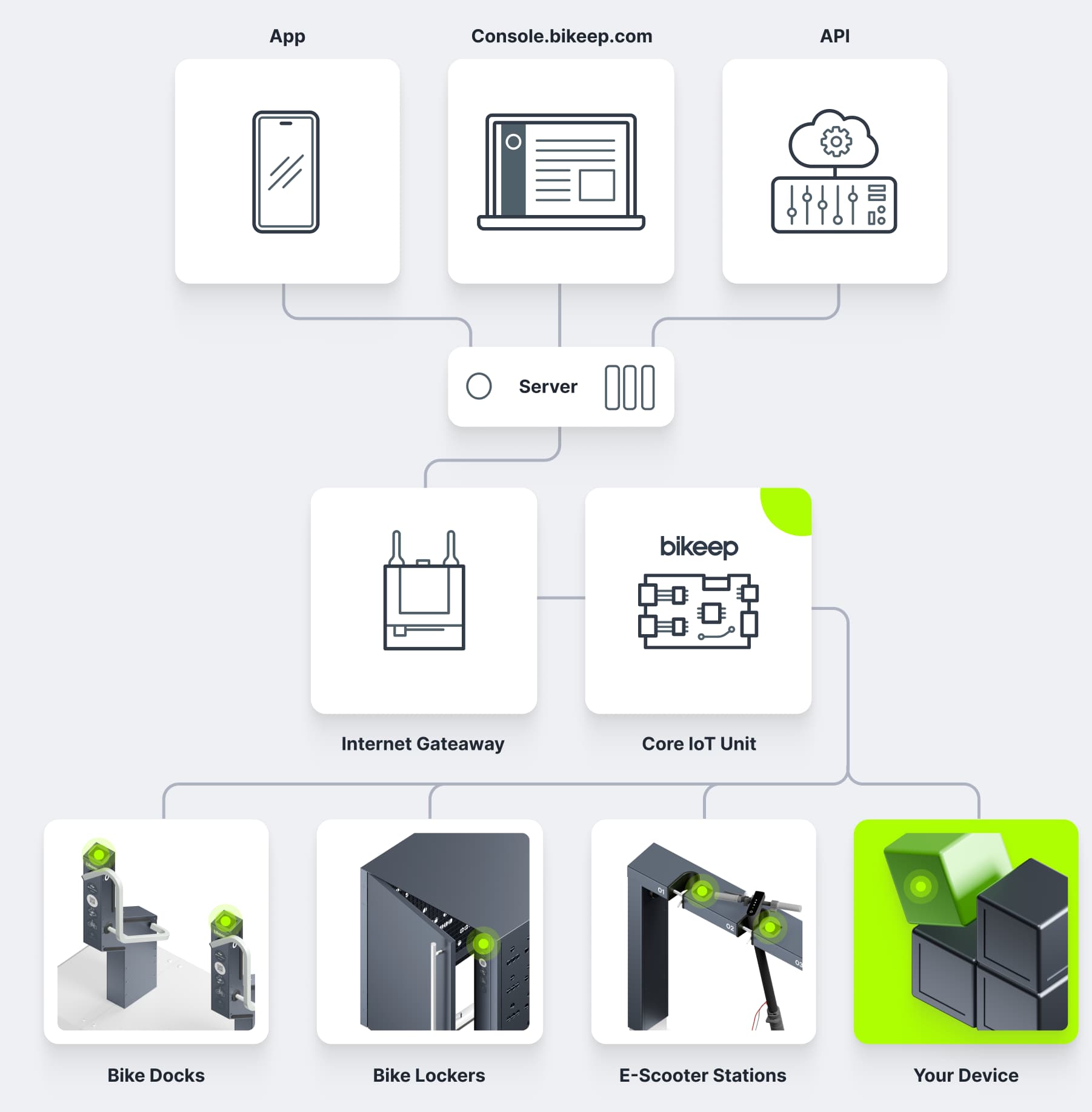 bikeep_iot_integration